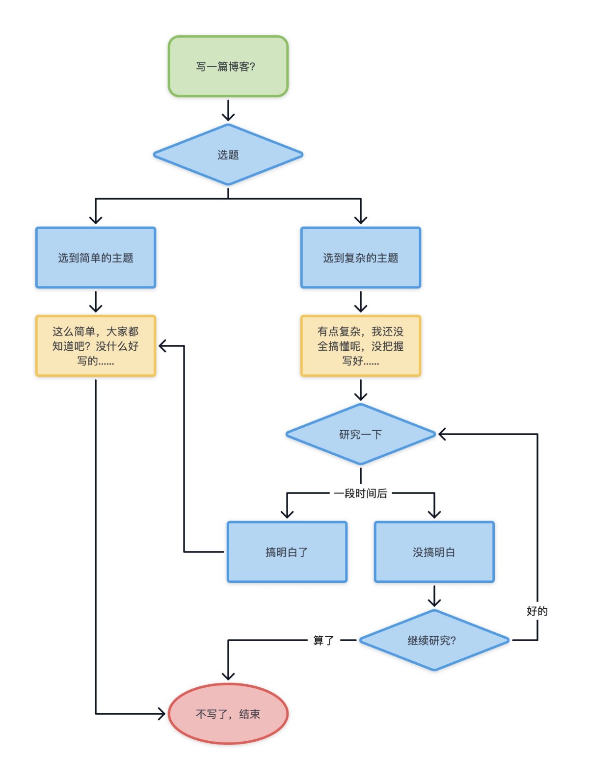 听说你准备写一篇文章？