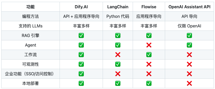 dify 与 langchain 等平台的对比
