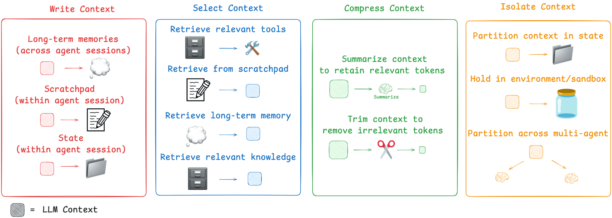 Context engineering