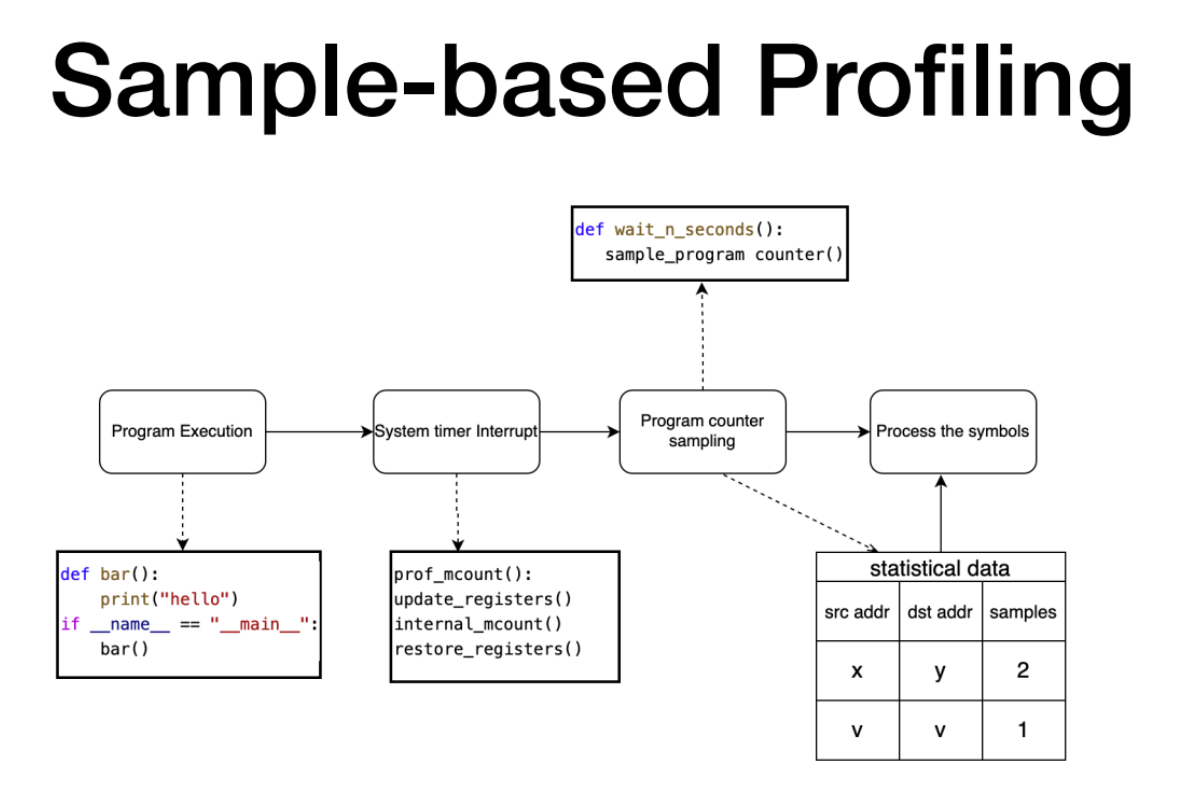 Sample-based Profiling