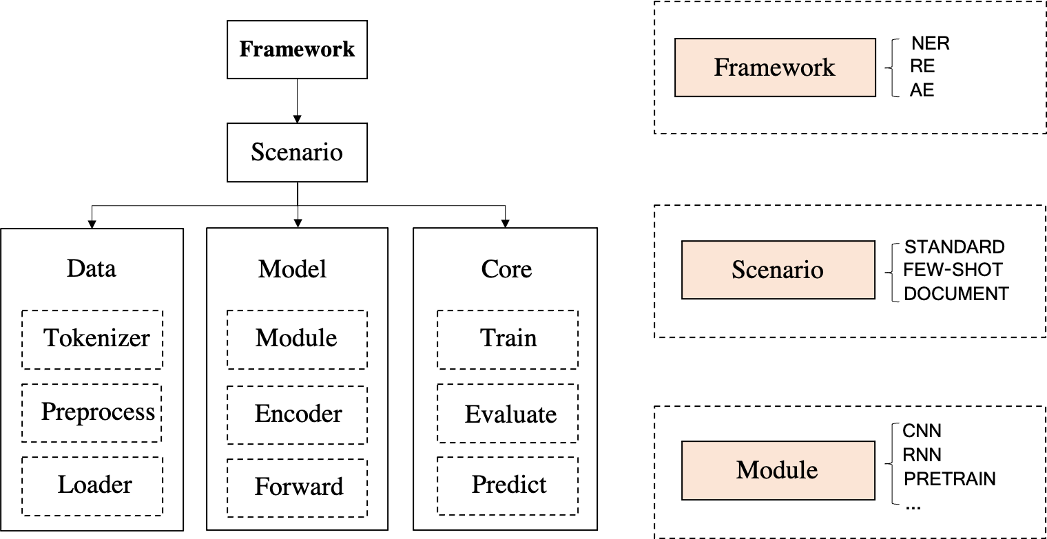 模型的框架