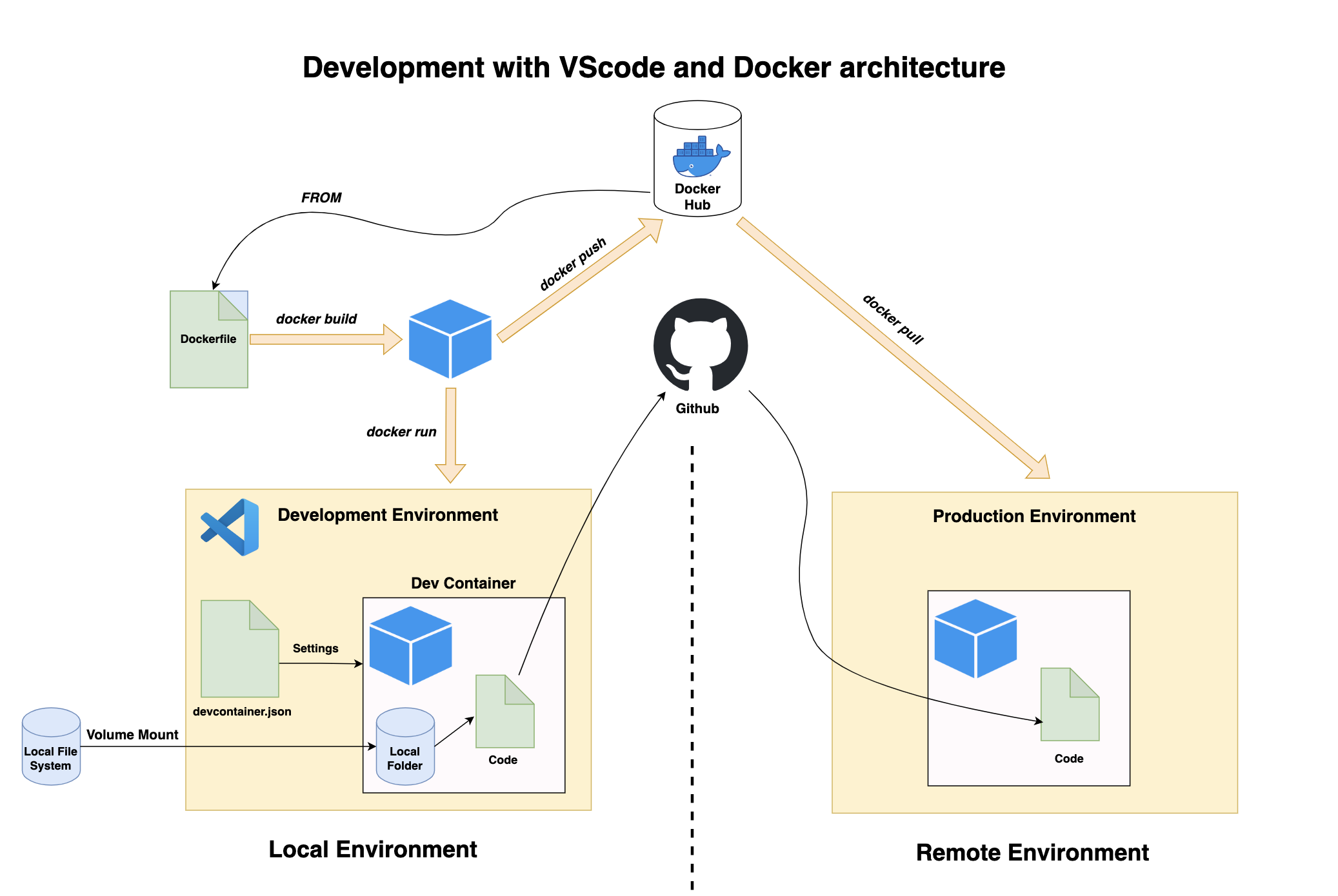 使用VScode和Docker的开发工作流