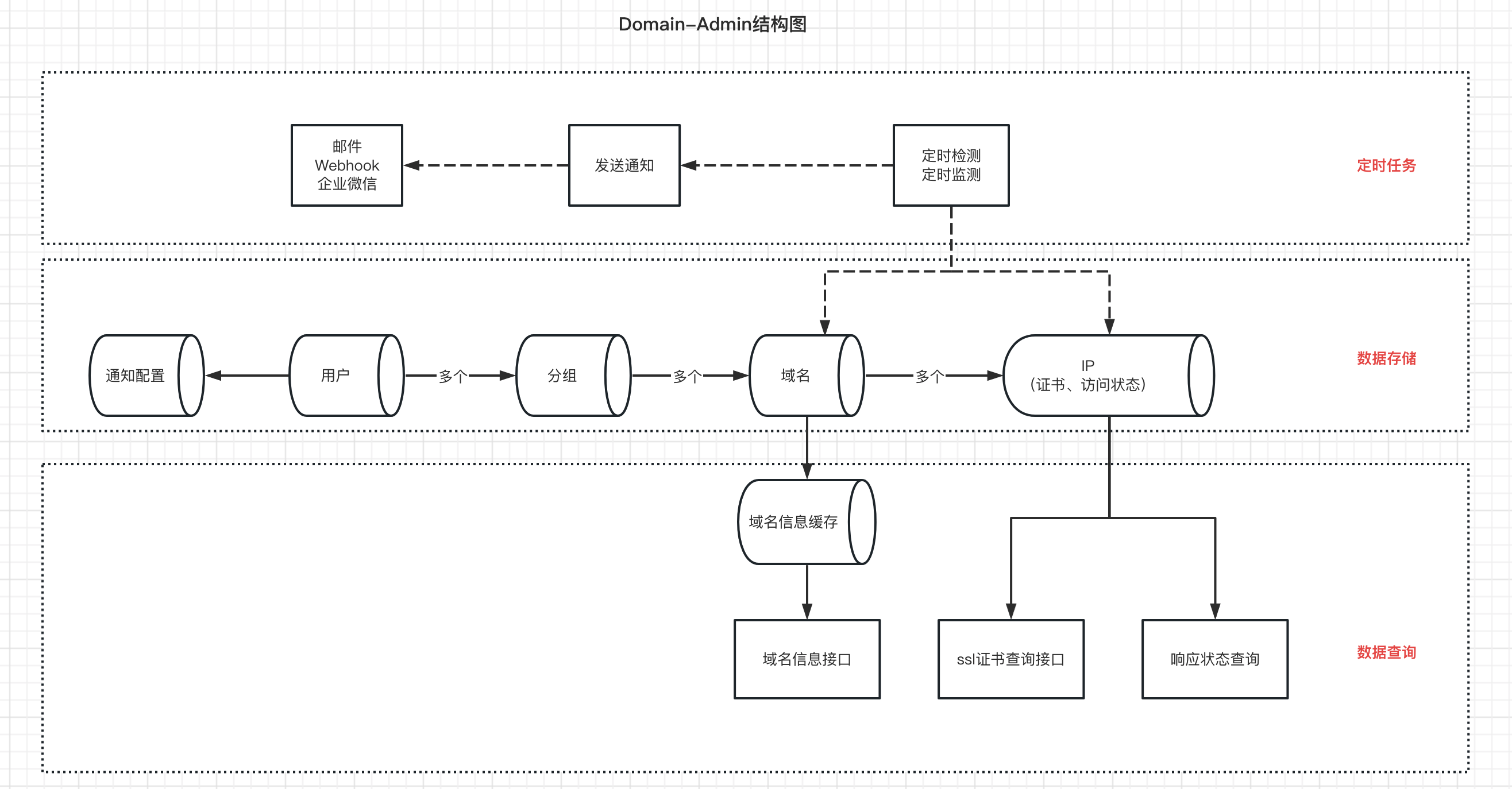 Domain-Admin结构图