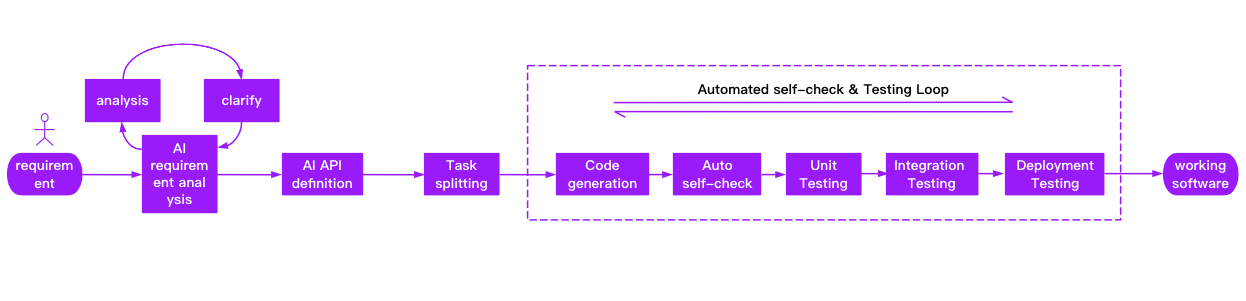 自动化需求开发的流程图