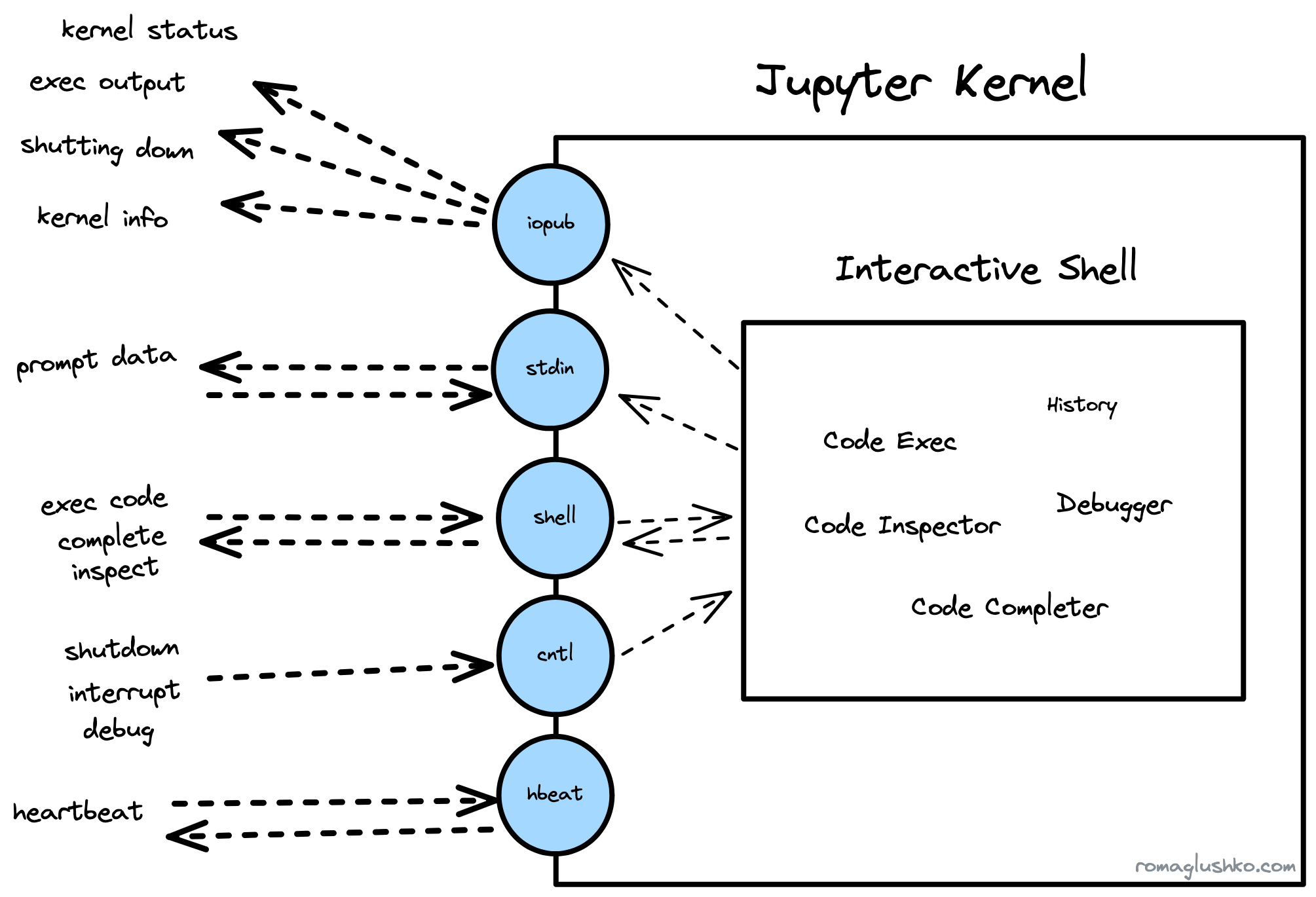 Jupyter 的内核架构