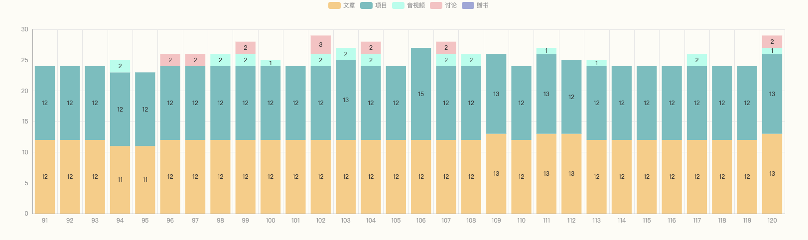 第4季周刊每期内容数量图
