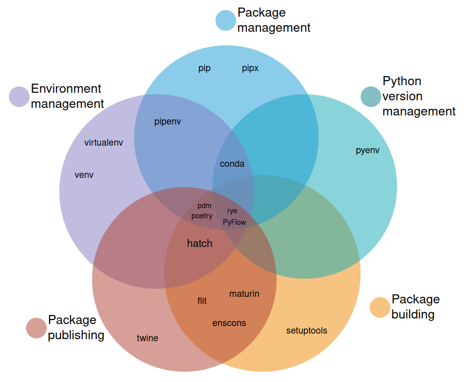 Python 环境和包管理工具的分类