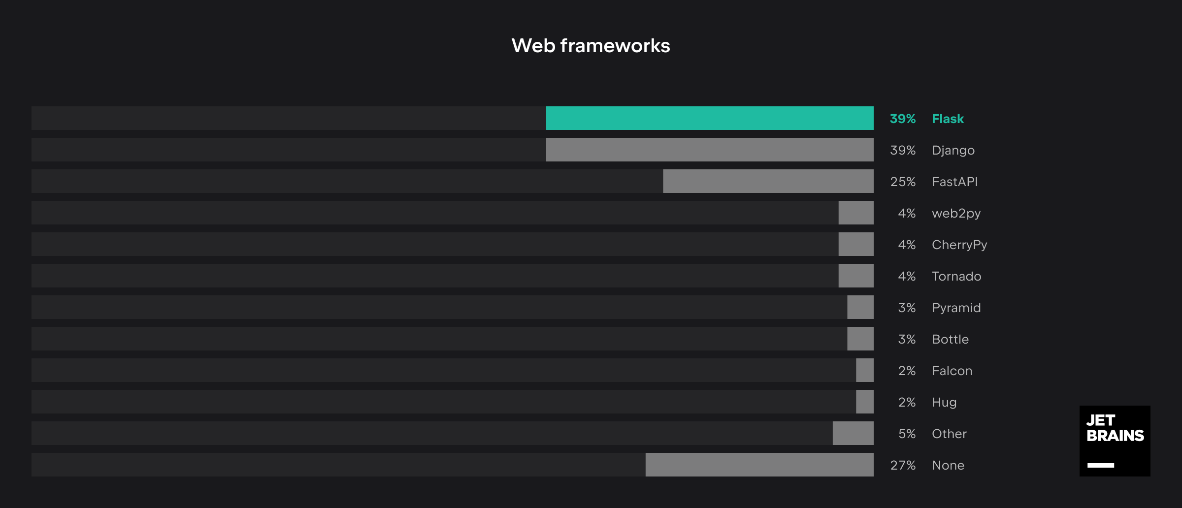 Web 框架的使用率占比